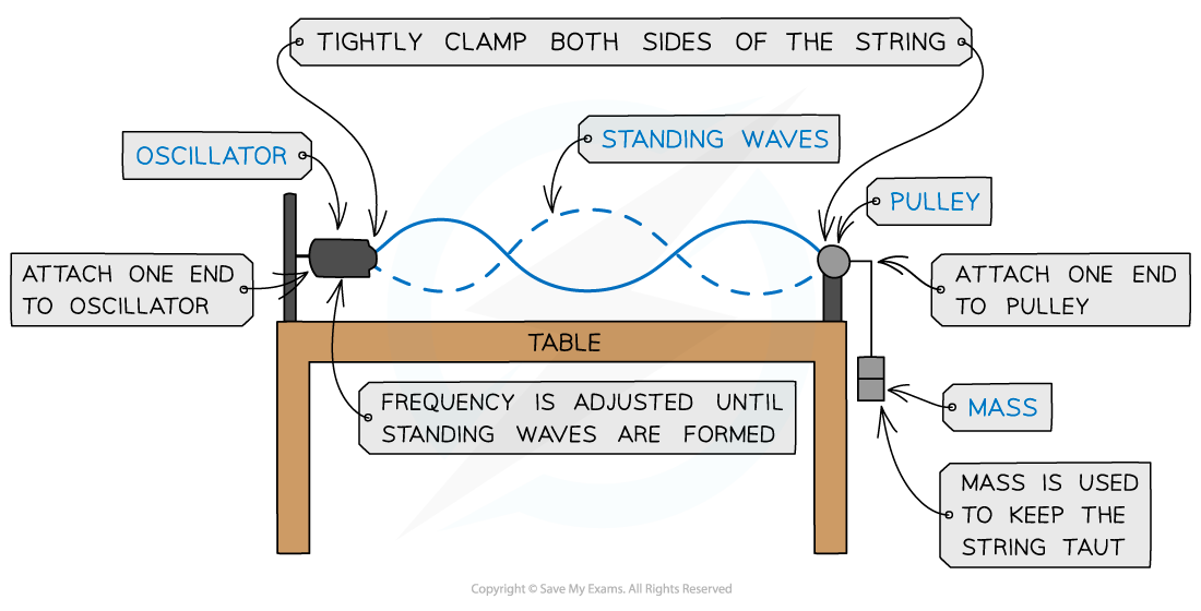 Stationary wave string, downloadable AS & A Level Physics revision notes