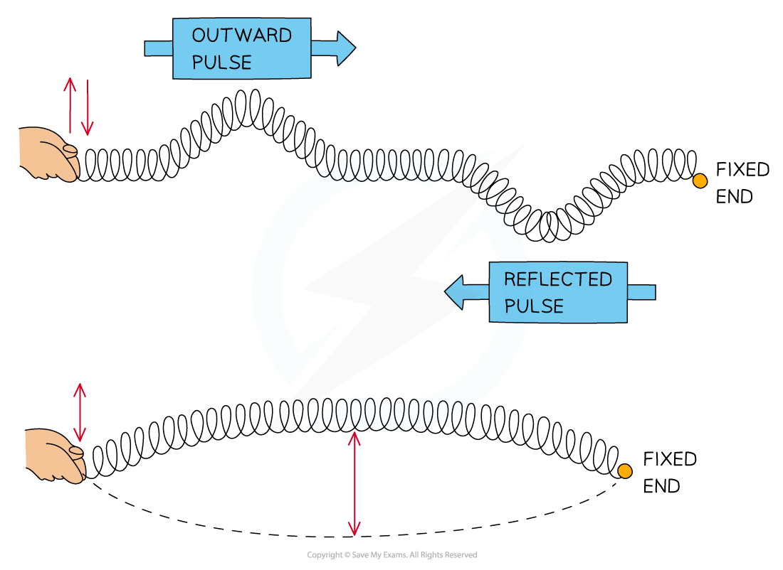 Stationary wave formation, downloadable AS & A Level Physics revision notes