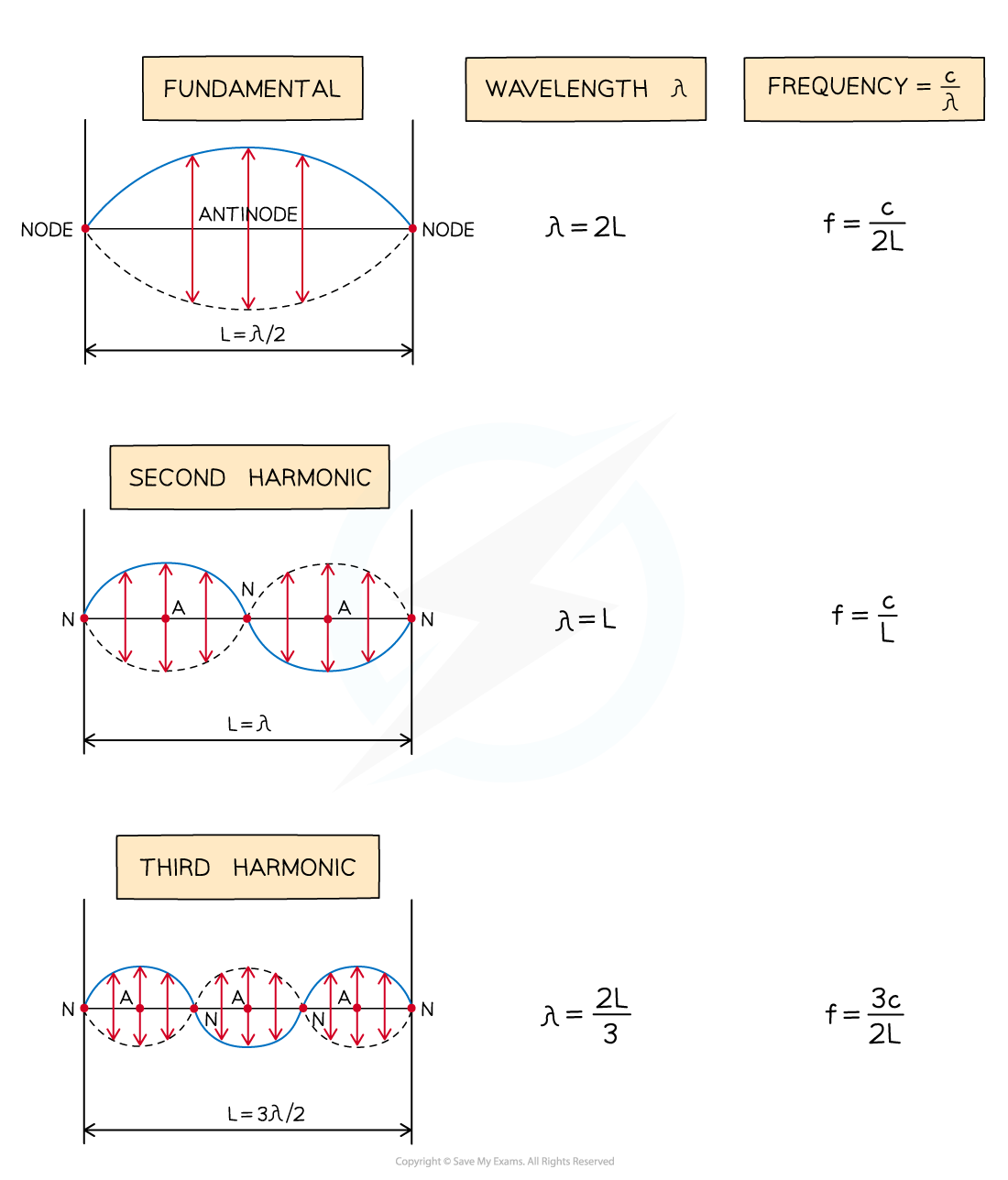 Fixed end wavelengths and harmonics, downloadable AS & A Level Physics revision notes