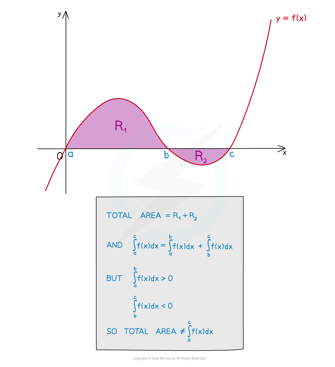 Graph of the function f(x) with areas R1 and R2 shaded between points a, b, and c on the x-axis. R1 is above the x-axis and R2 is below the x-axis. Includes a mathematical explanation in a grey box of how to calculate the areas using definite integrals.