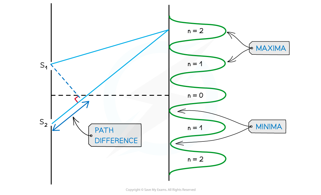 Max and min interference pattern, downloadable AS & A Level Physics revision notes