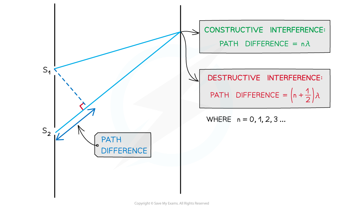 Path difference equations, downloadable AS & A Level Physics revision notes