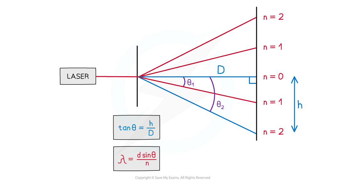 Wavelength of light setup, downloadable AS & A Level Physics revision notes