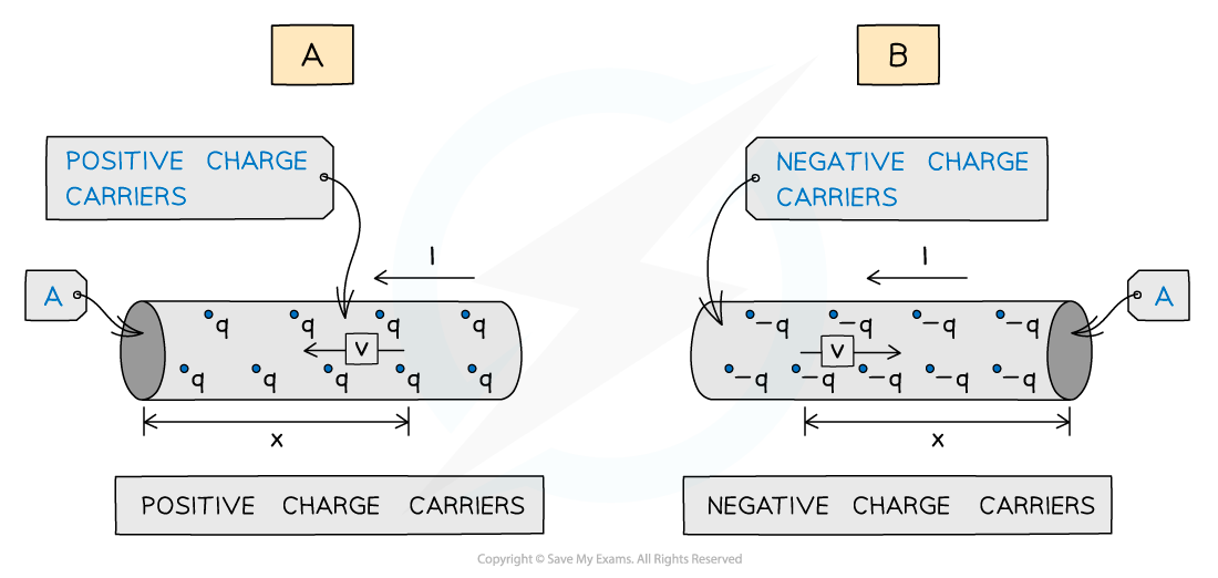 Charge carriers diagram, downloadable AS & A Level Physics revision notes