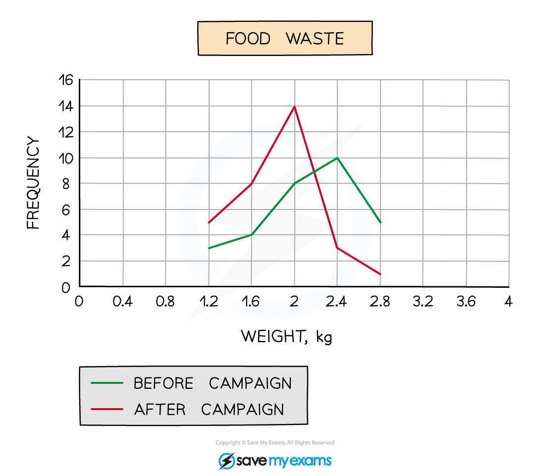 Food-Waste-FP, downloadable IGCSE & GCSE Maths revision notes