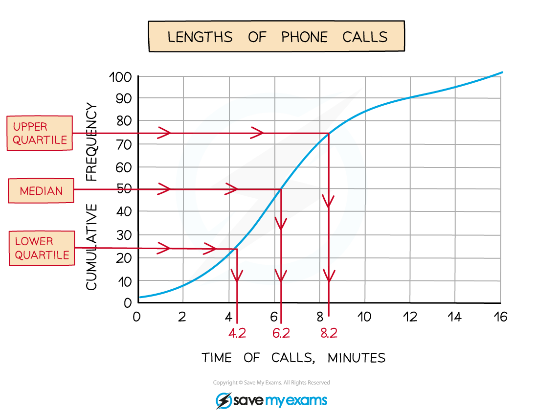 Cumulative frequency diagram for the length of phone calls with the lower quartile, median and upper quartile marked on.