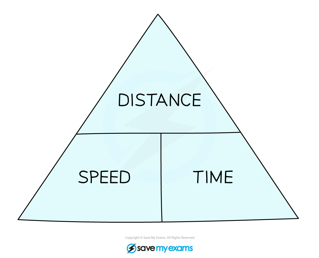 Formula triangle: Speed, Distance, Time