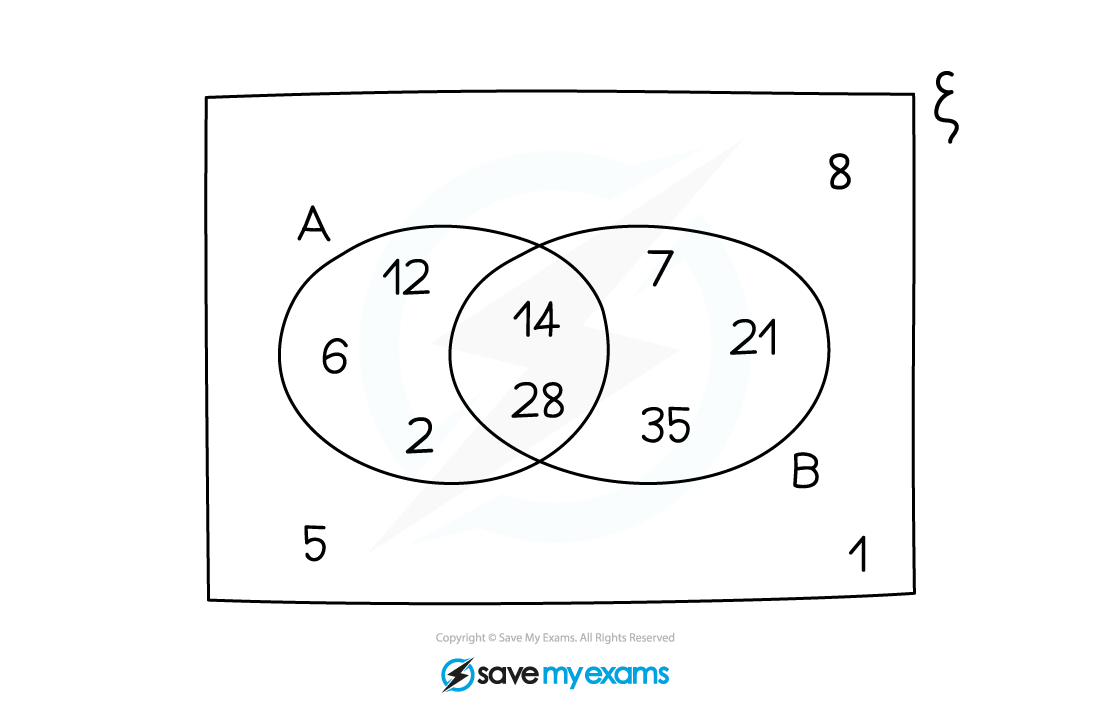 Two sets, A and B, represented on a Venn diagram