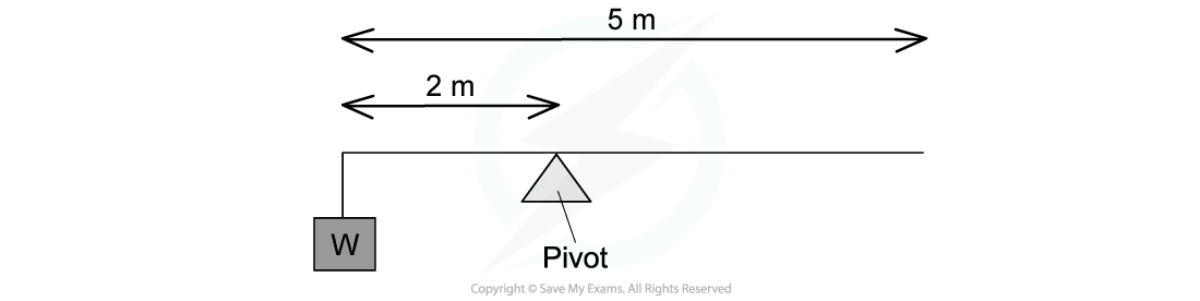 WE - principle of moments question image, downloadable AS & A Level Physics revision notes