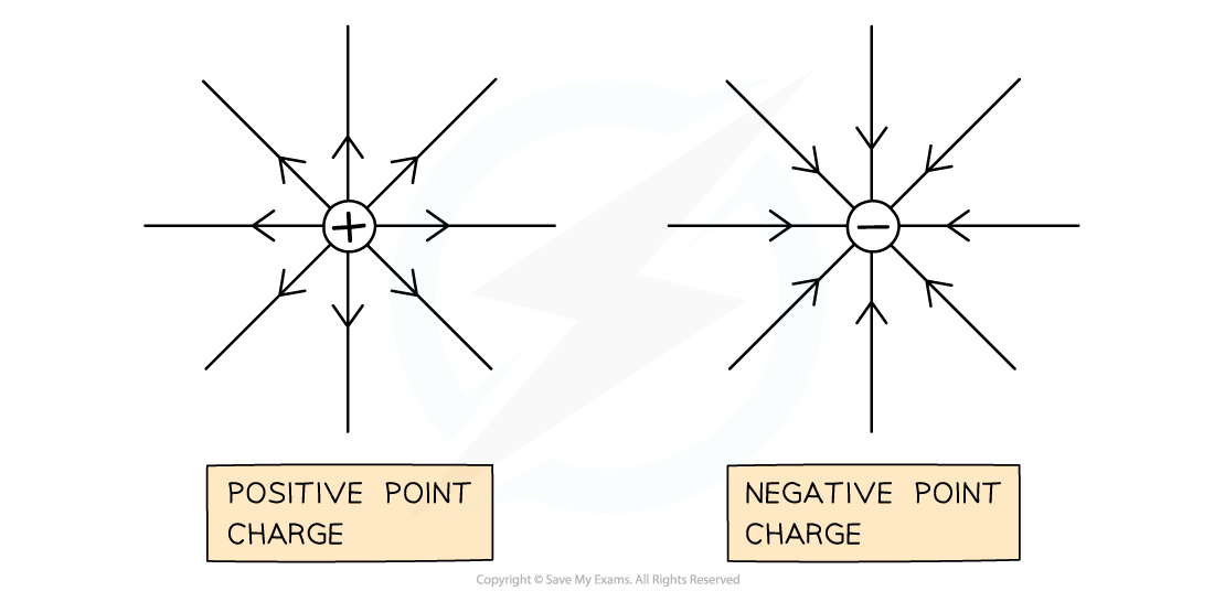 Point charges