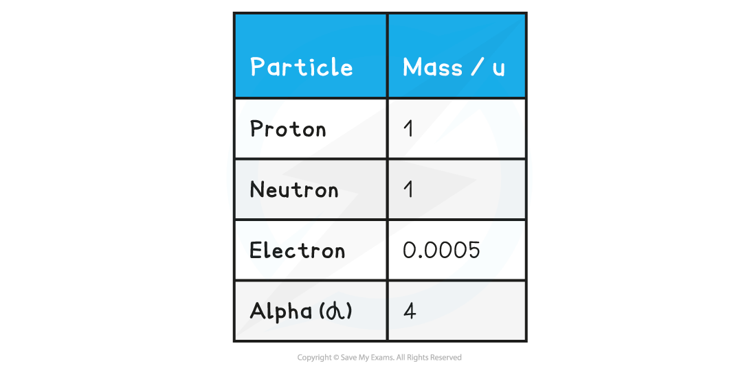 Table of common particles with mass in a.m.u, downloadable AS & A Level Physics revision notes