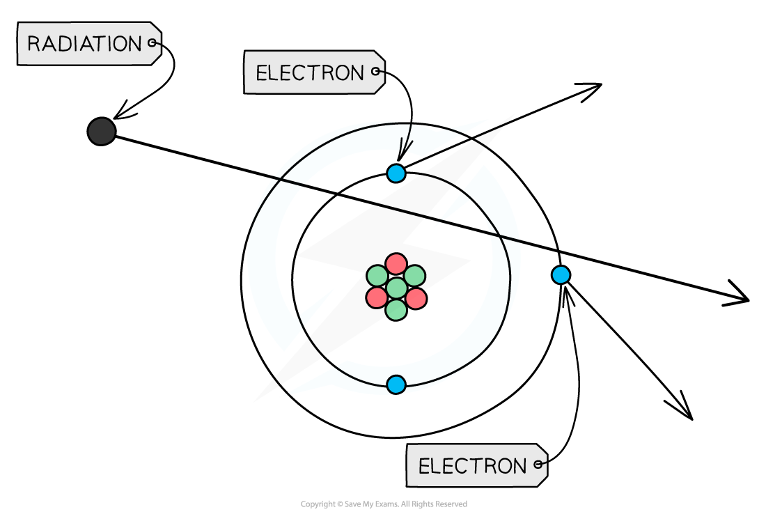 Ionisation, downloadable AS & A Level Physics revision notes