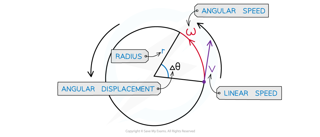 Angular speed diagram, downloadable AS & A Level Physics revision notes