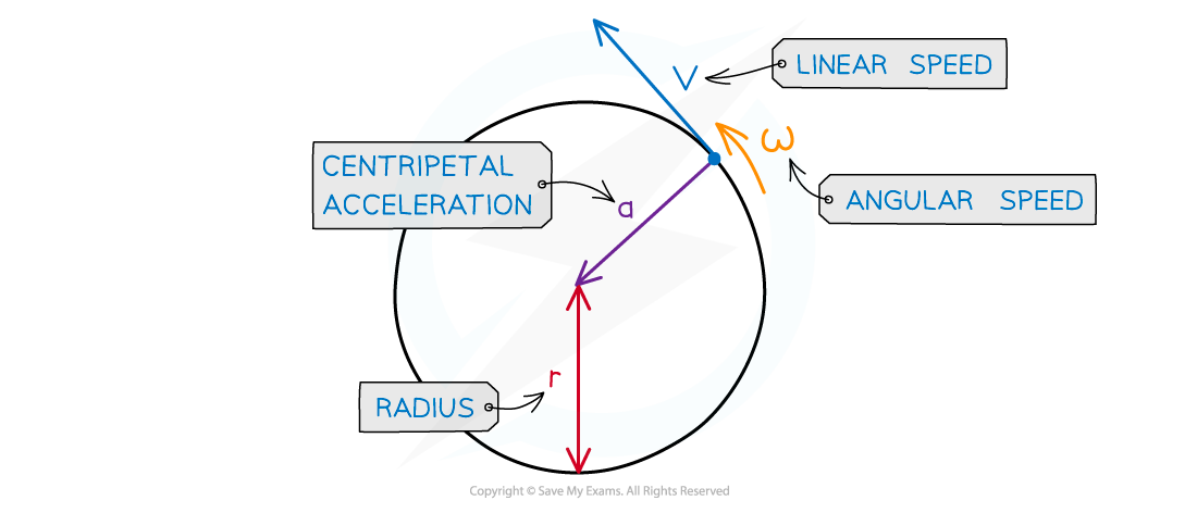 Centripetal acceleration diagram, downloadable AS & A Level Physics revision notes