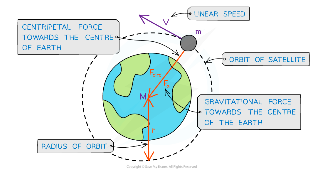 Circular motion satellite, downloadable AS & A Level Physics revision notes