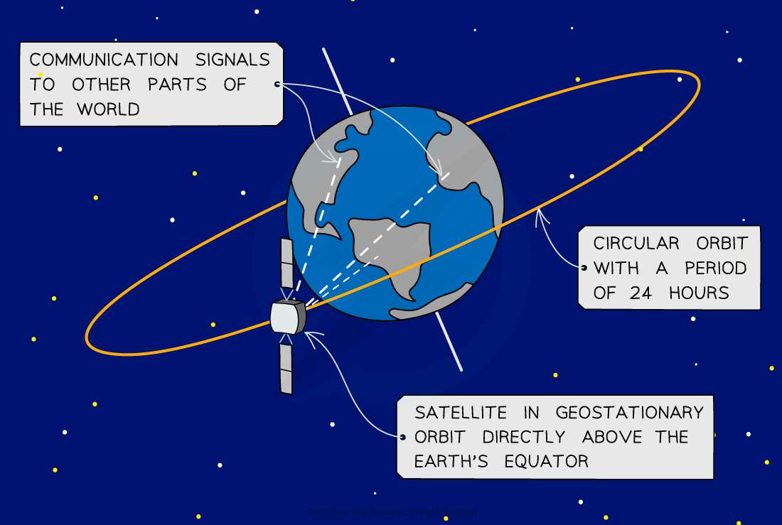 Geostationary orbit satellite, downloadable AS & A Level Physics revision notes