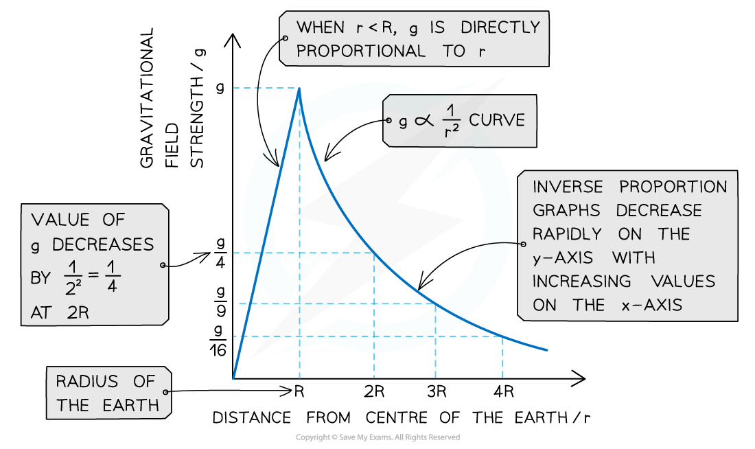 g v R graph on Earth (1), downloadable AS & A Level Physics revision notes