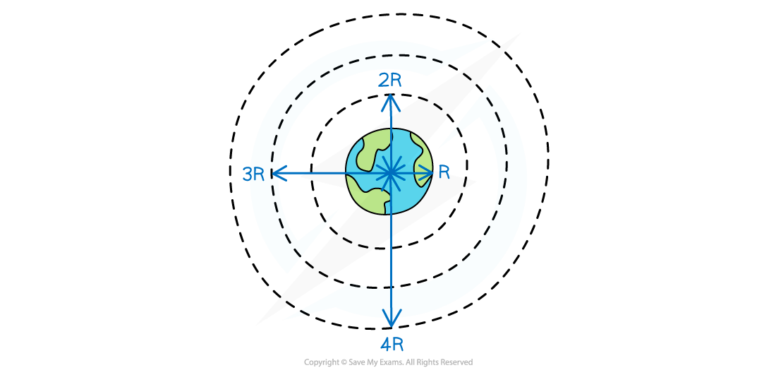 g v R graph on Earth (2), downloadable AS & A Level Physics revision notes