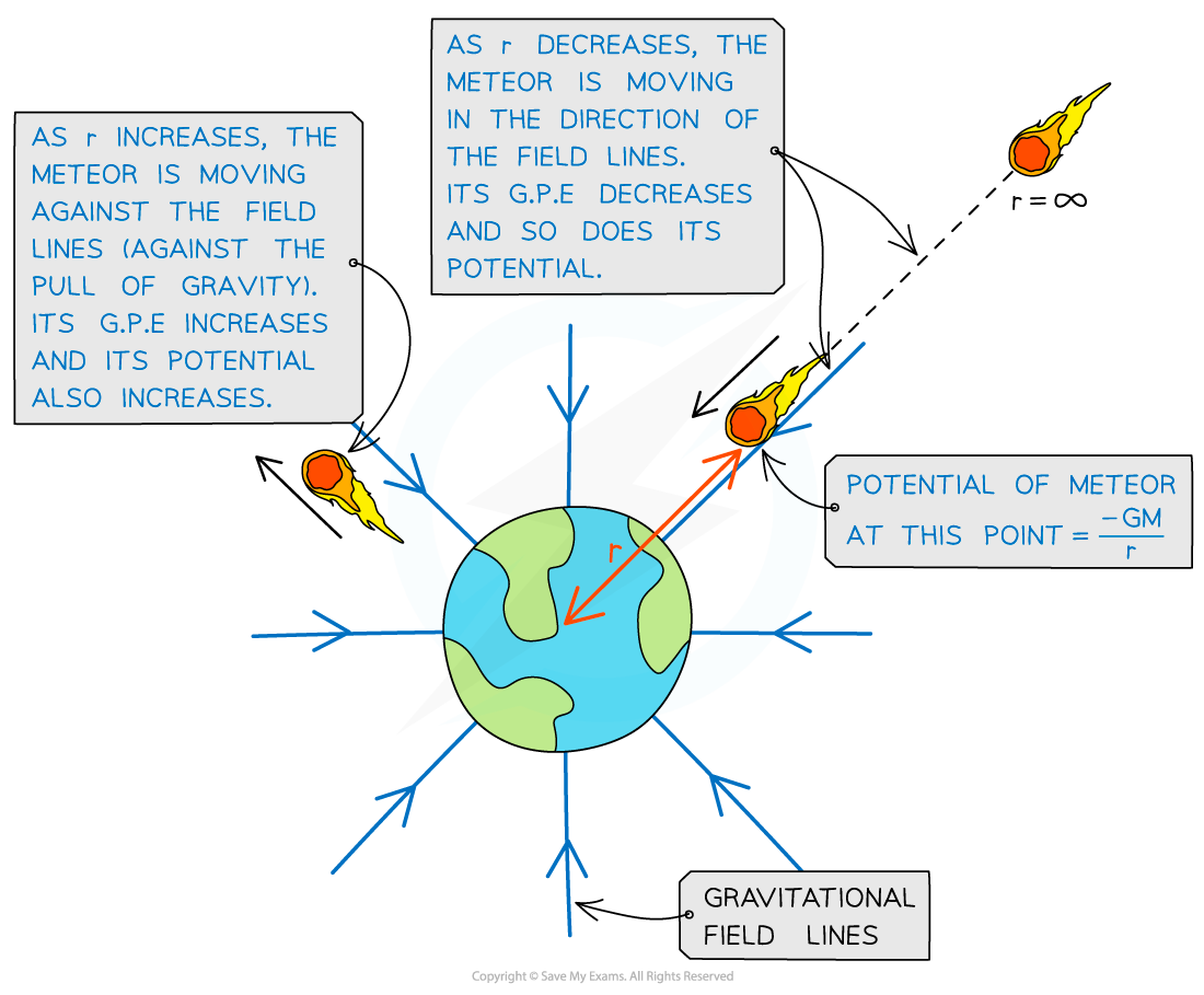 Gravitational potential diagram, downloadable AS & A Level Physics revision notes