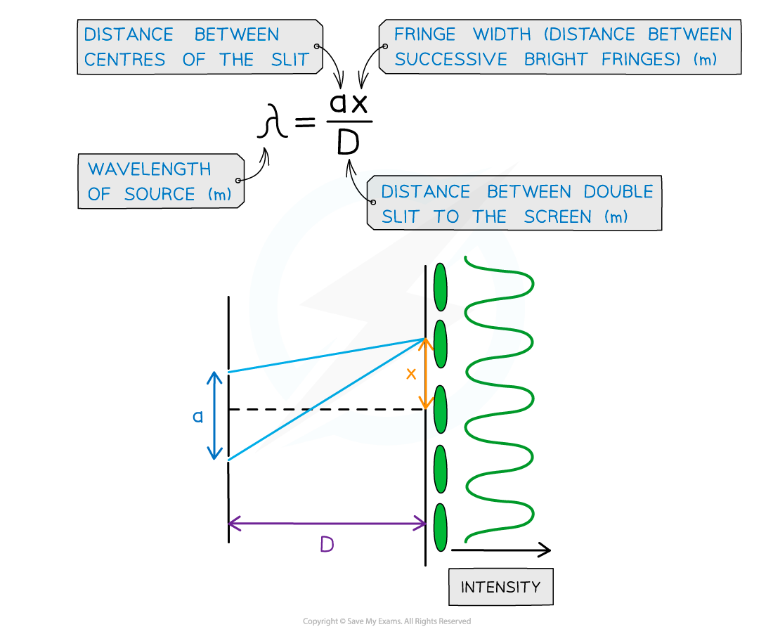 Double slit equation, downloadable AS & A Level Physics revision notes