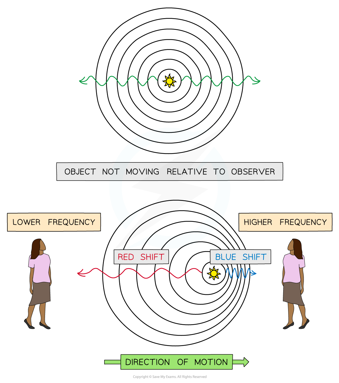 Light Doppler Shift, downloadable AS & A Level Physics revision notes