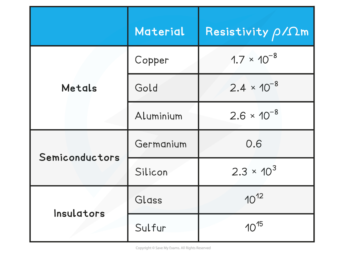 Table of resistivity of materials at room temperature, downloadable AS & A Level Physics revision notes