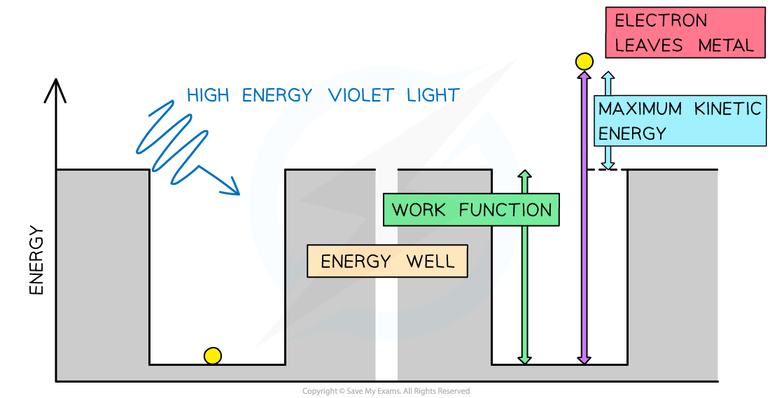 Energy Well (3), downloadable AS & A Level Physics revision notes