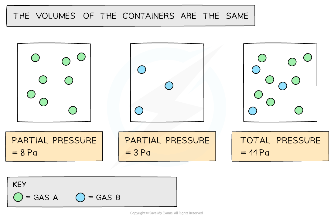 Equilibria Partial Pressures, downloadable AS & A Level Chemistry revision notes