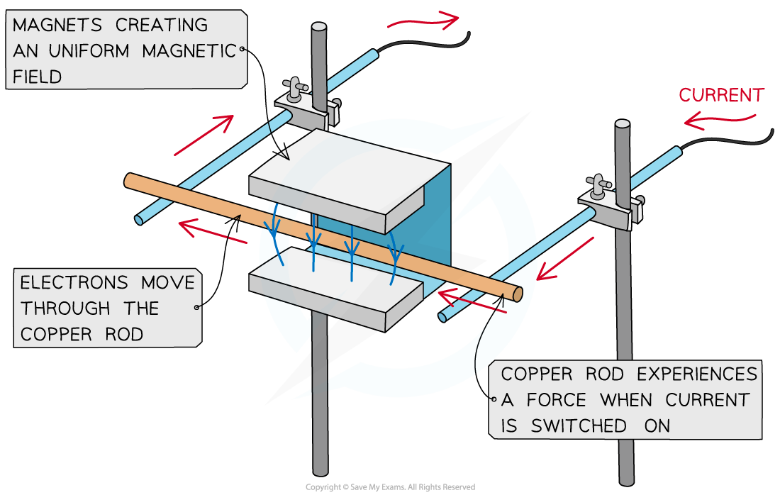 Copper rod experiment, downloadable IGCSE & GCSE Level Physics revision notes