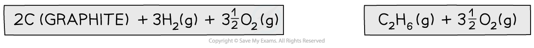 Chemical Energetics Step 1 - Calculating the enthalpy change of formation of ethane, downloadable AS & A Level Chemistry revision notes