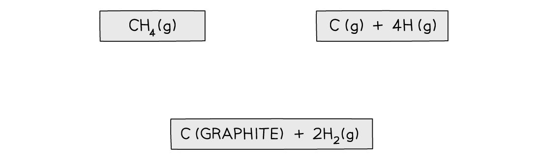 Chemical Energetics Step 2 - Calculating average C-H bond energy, downloadable AS & A Level Chemistry revision notes