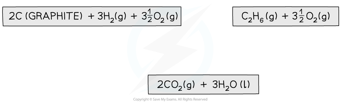 Chemical Energetics Step 2 - Calculating the enthalpy change of formation of ethane, downloadable AS & A Level Chemistry revision notes