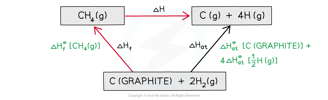 Chemical Energetics Step 3 - Calculating average C-H bond energy, downloadable AS & A Level Chemistry revision notes