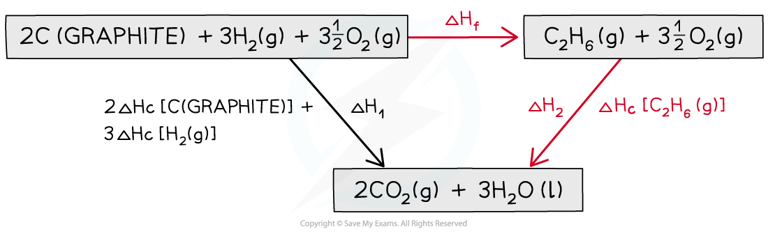 Chemical Energetics Step 3 - Calculating the enthalpy change of formation of ethane, downloadable AS & A Level Chemistry revision notes