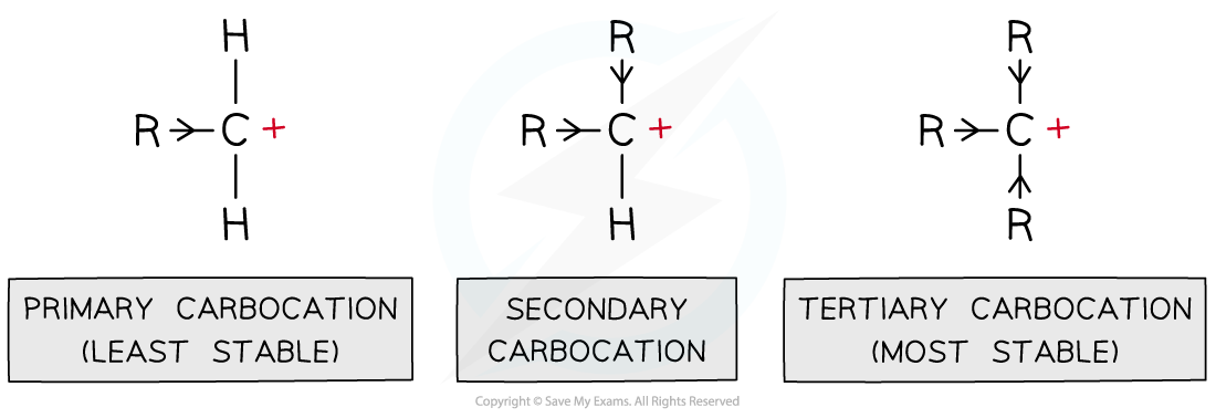 Hydrocarbons Inductive Effect, downloadable AS & A Level Chemistry revision notes