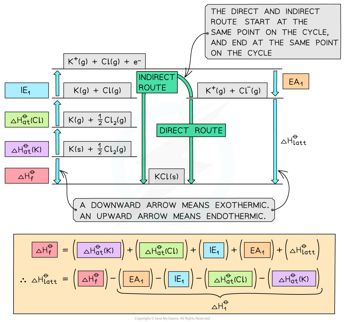 Chemical Energetics - Constructing a Born-Haber cycle for KCl Cycle 1, downloadable AS & A Level Chemistry revision notes