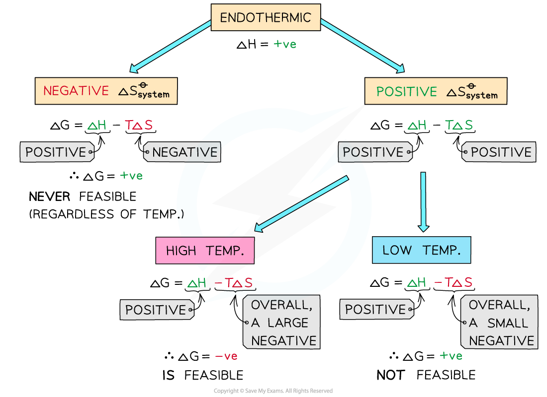 Entropy - Feasibility of Endothermic Reactions, downloadable AS & A Level Chemistry revision notes