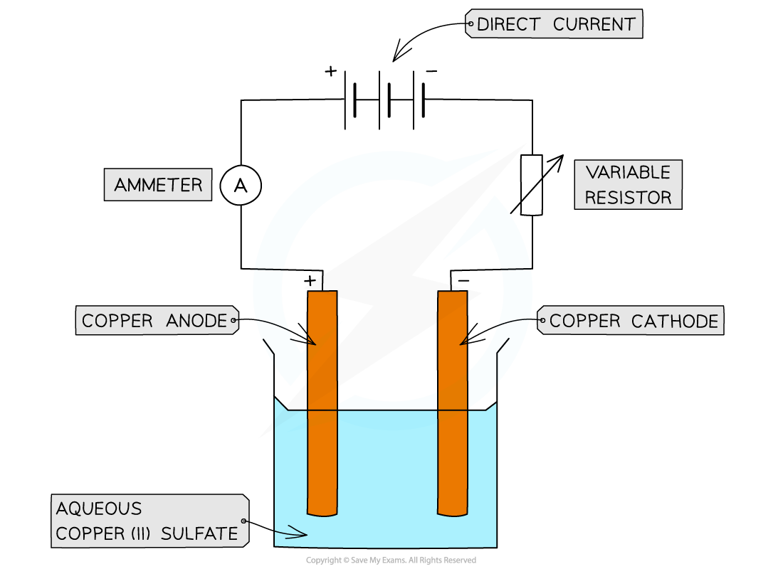 Electrolysis of aqueous copper sulfate using copper electrodes