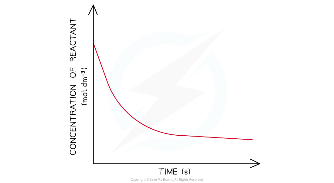 Reaction Kinetics - First Order Concentration, downloadable AS & A Level Chemistry revision notes
