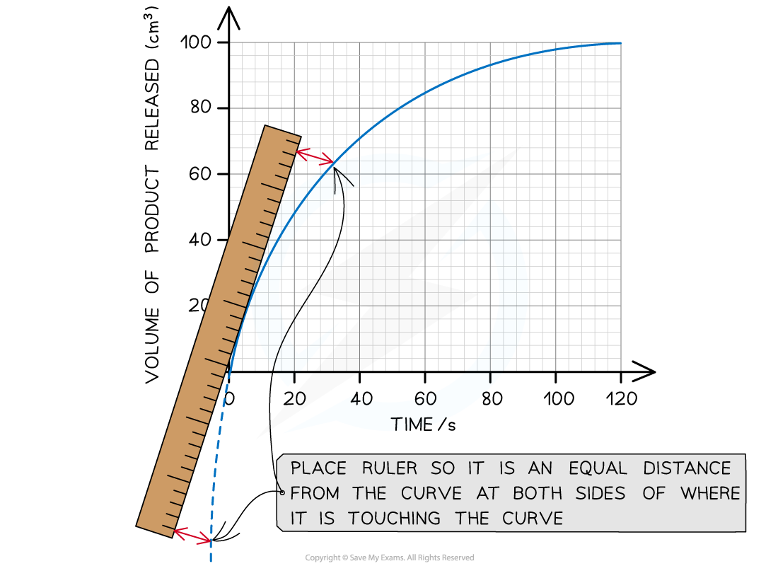 Drawing a tangent on a graph in chemistry