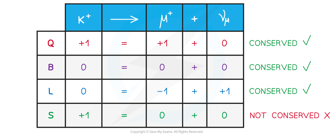 Conservation Laws Table, downloadable AS & A Level Physics revision notes