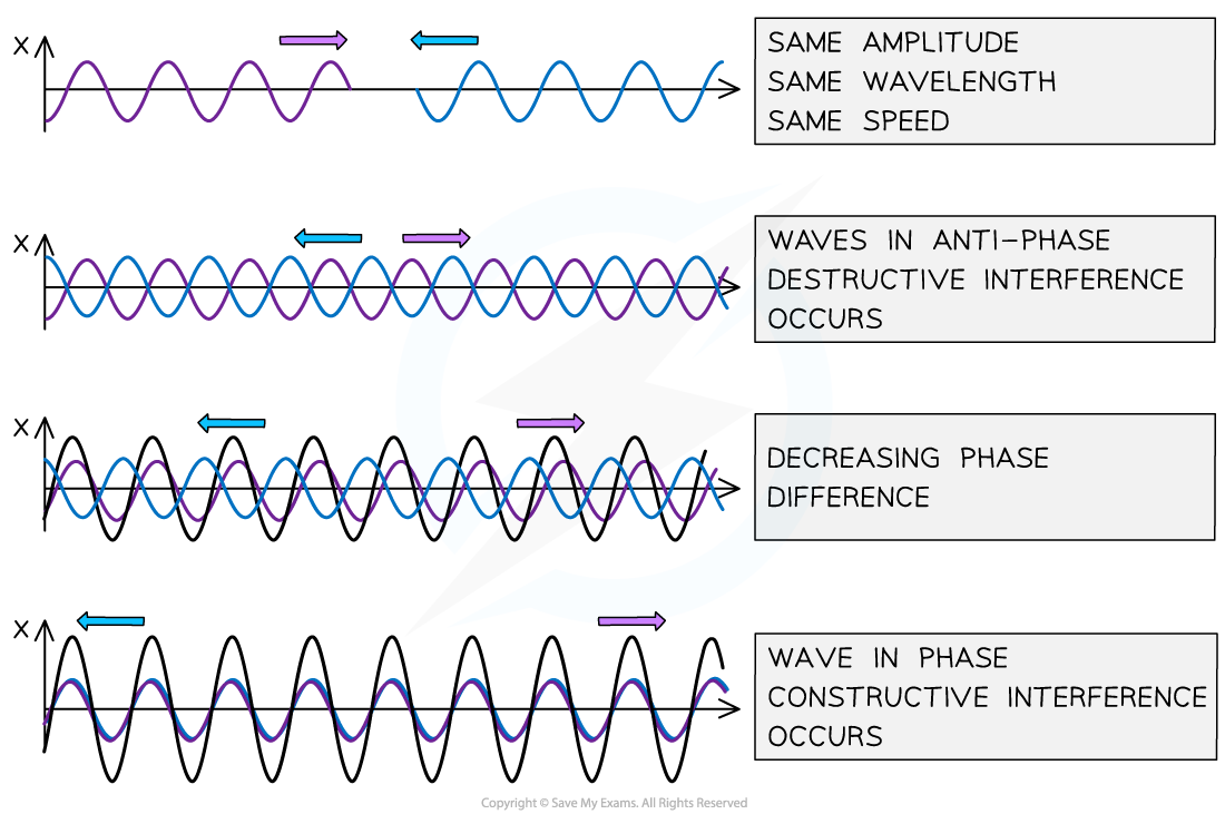 Superposition of stationary waves, downloadable AS & A Level Physics revision notes