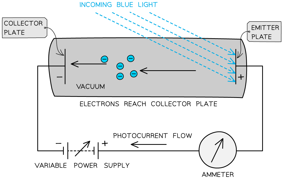 Stopping Potential, downloadable AS & A Level Physics revision notes