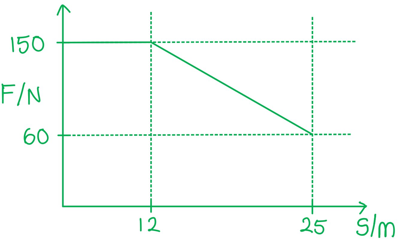 Variable Forces Worked Example 2