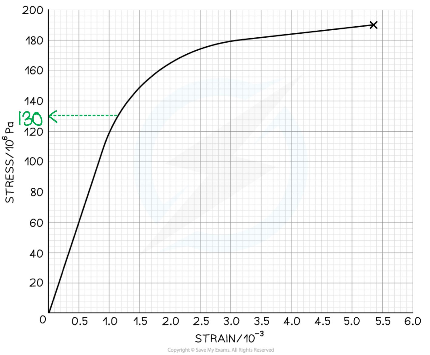 Stress-Strain Worked Example (2)