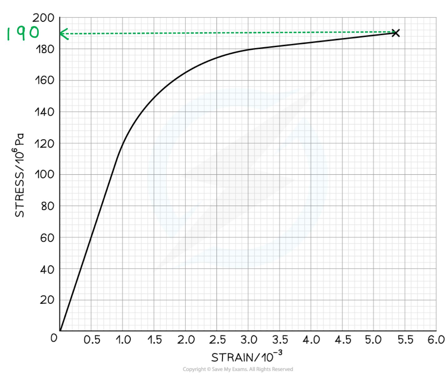 Stress-Strain Worked Example