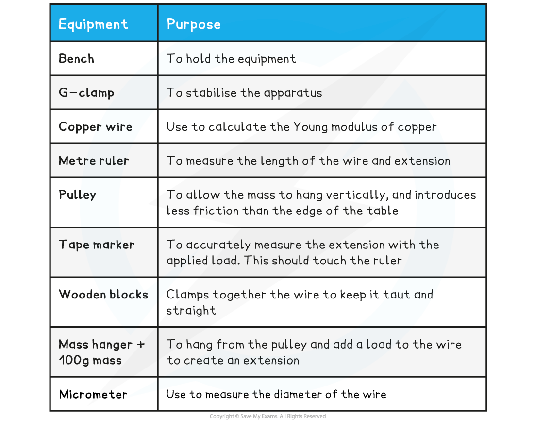 Table of Equipment list, downloadable AS & A Level Physics revision notes