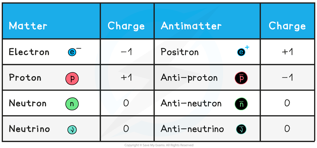 2.1.5Antimatter-Table