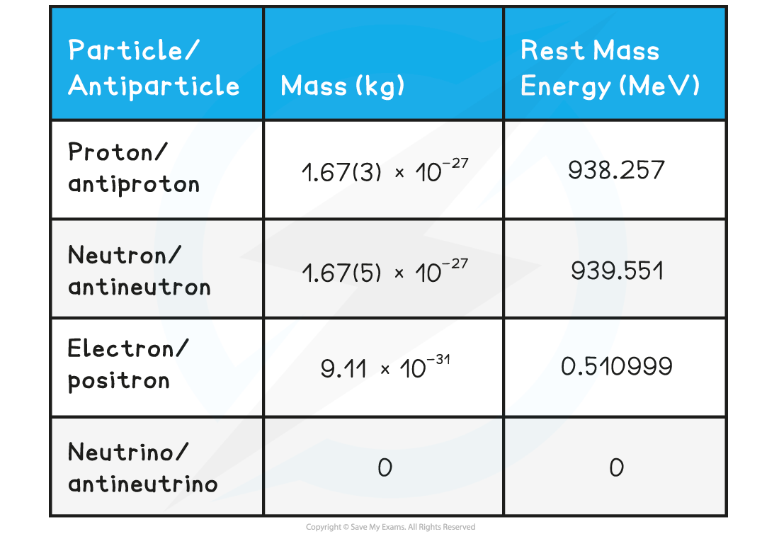 Properties of Antiparticles_ Mass & Rest Mass Energy Table, downloadable AS & A Level Physics revision notes