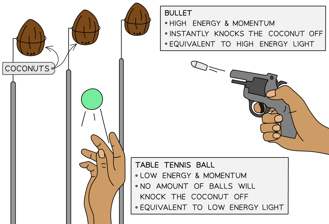 Coconut Shy Photoelectric Effect, downloadable AS & A Level Physics revision notes